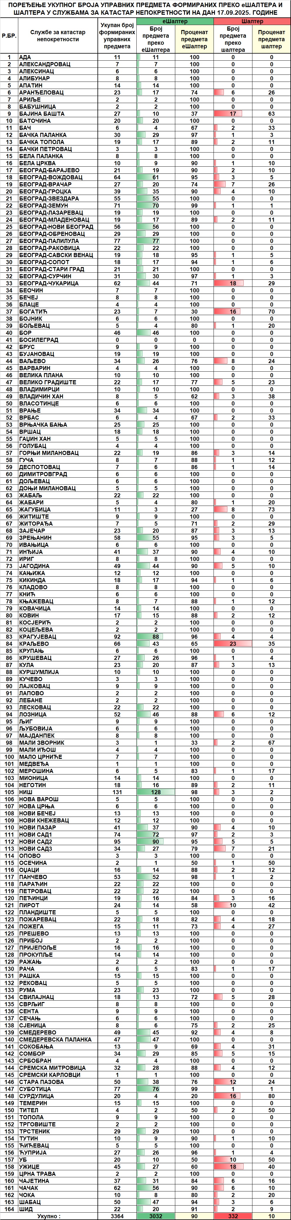 /content/images/stranice/statistika/2025/09/Dnevni izveštaj na dan 17.09.2025.jpg